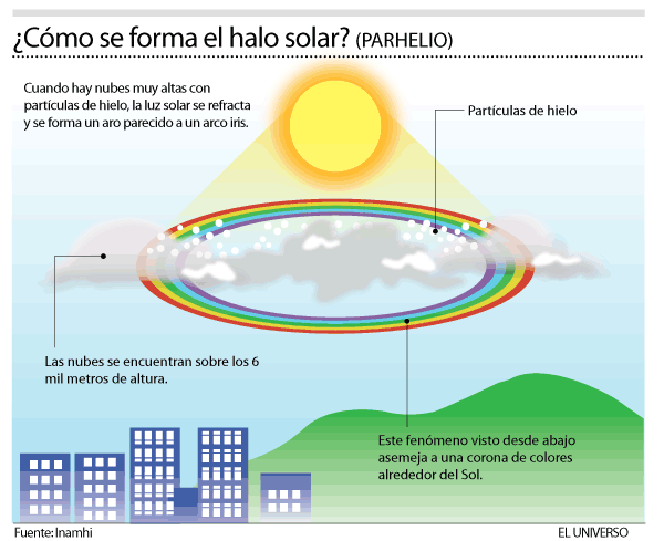 Explicación científica del Halo solar