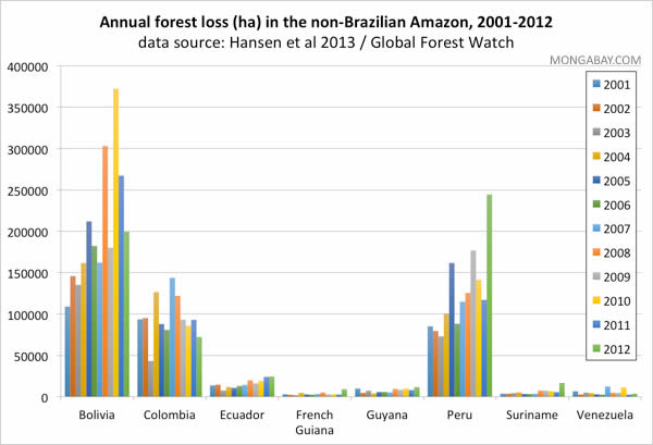 Deforestación anual en la Amazonía excepto Brasil (En Hectáreas). Periodo 2001-2012.